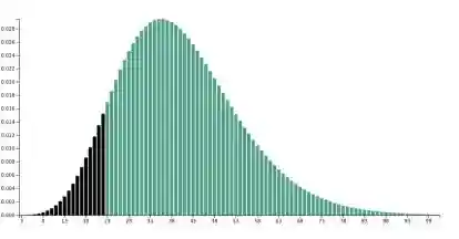 Binomial distribution